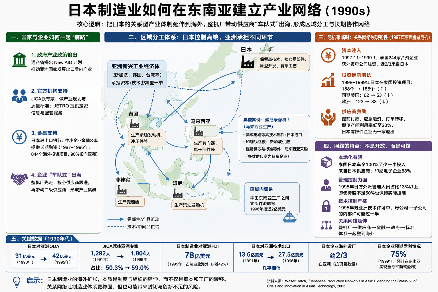 日本制造业在东南亚的布局——一种所谓的车队式 FDI如果从1990年代的泰国汽车