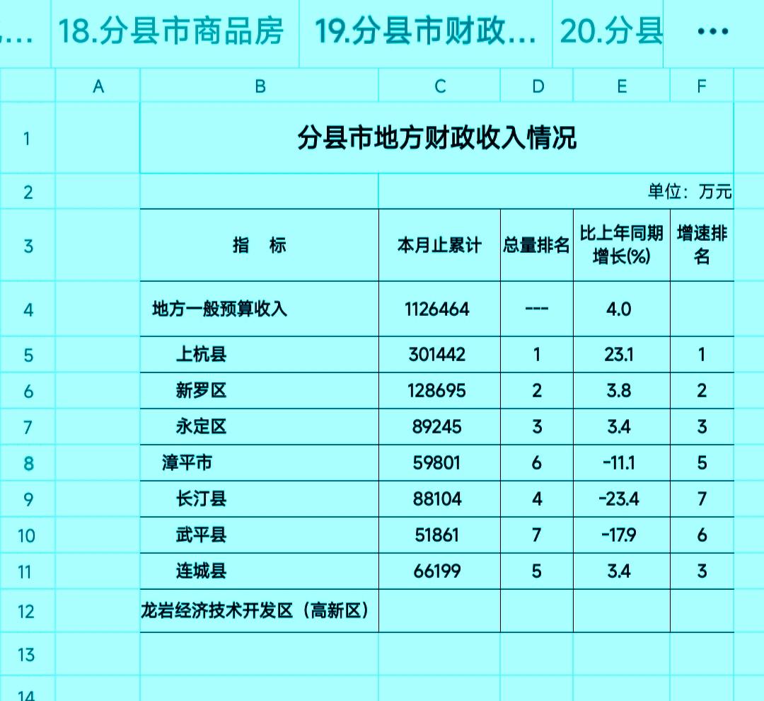 1-6月份龙岩市各县（市、区）地方财政收入揭榜：上杭突破30亿大关   长汀被挤