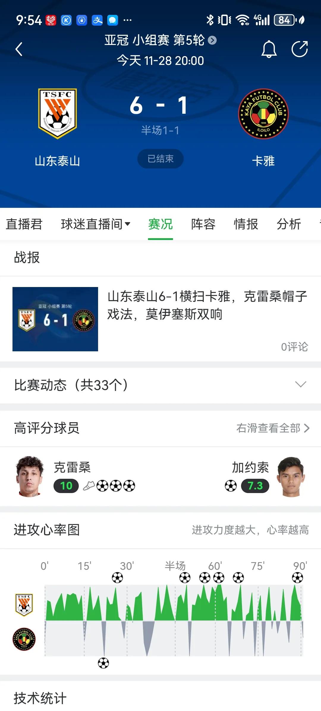 亚冠中超球队收获久违的大胜！山东泰山6比1狂胜菲律宾球队卡雅，克雷桑帽子戏法，莫