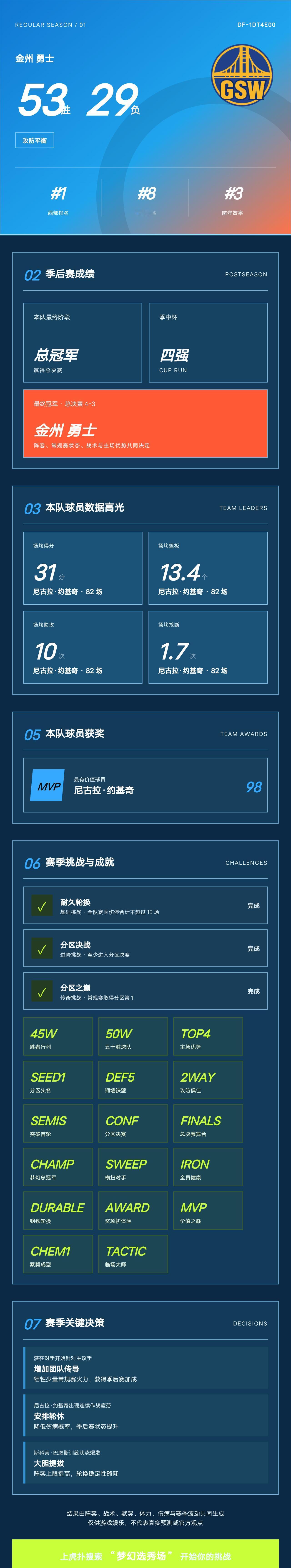 我的梦幻选秀场战绩
战绩：金州勇士 53胜29负，西部第1，季后赛总冠军。 核心