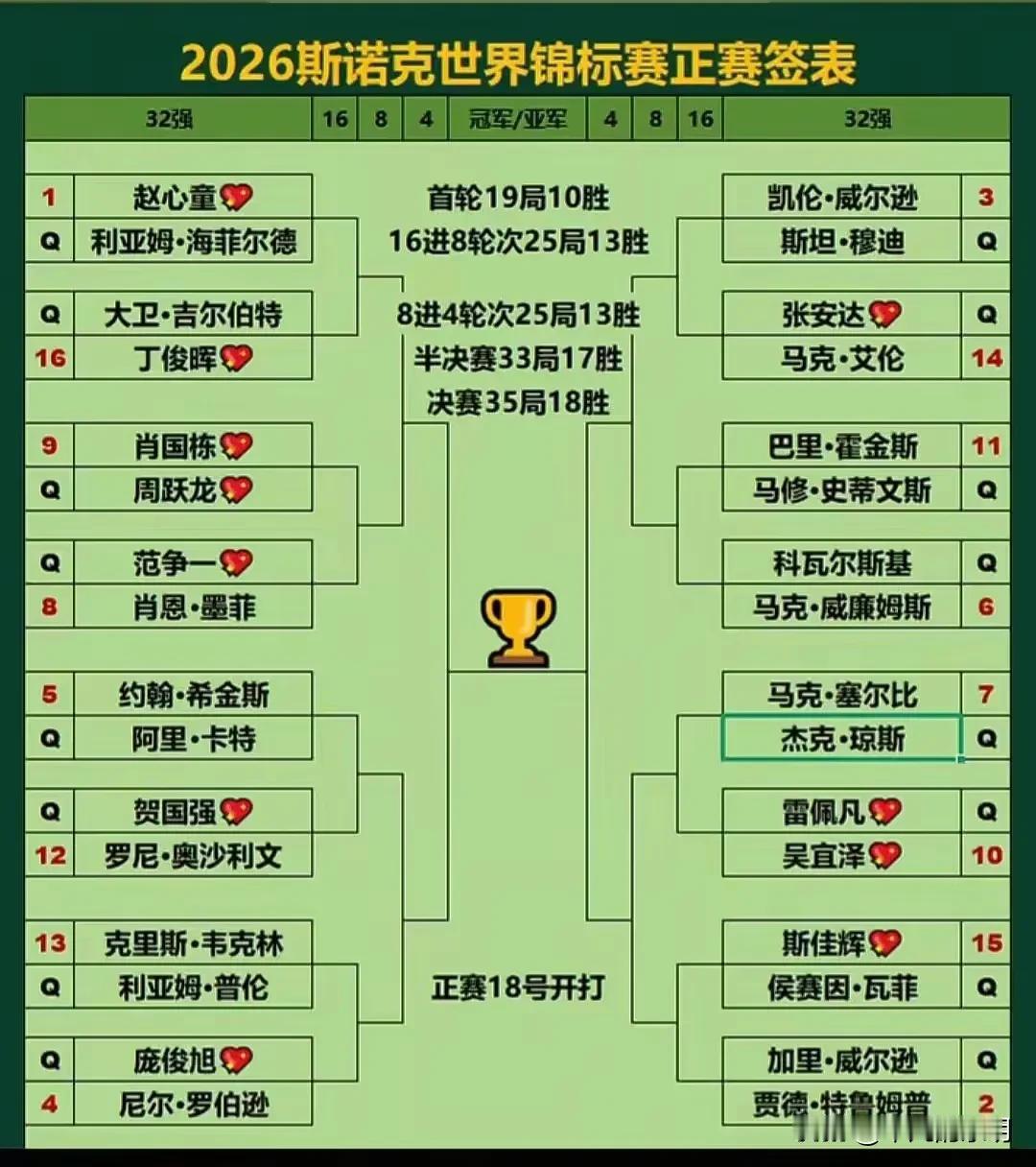 2026斯诺克世界锦标赛，4月18日开始打正赛！
预测四强，赵心童，奥沙利文，威