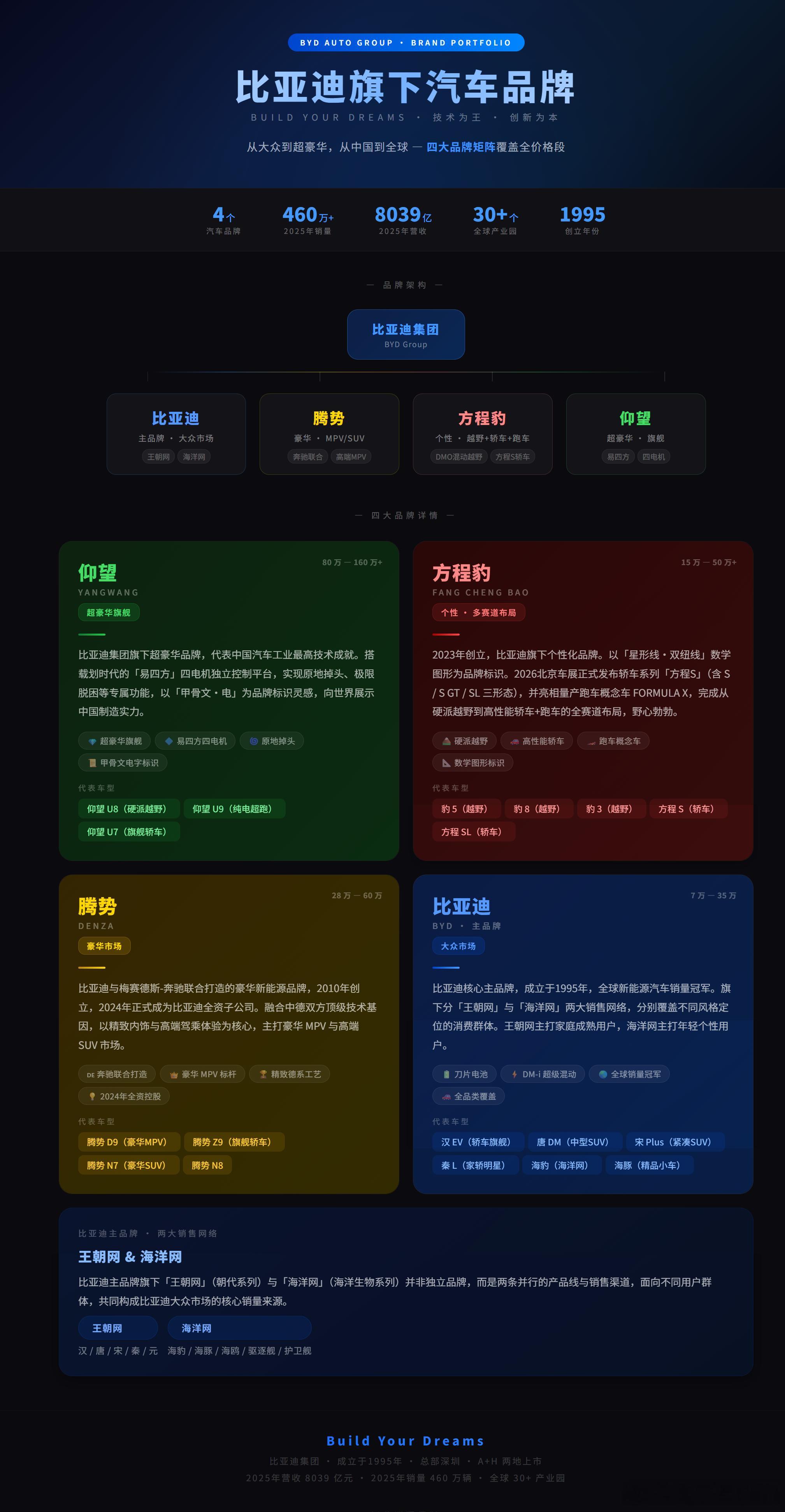 比亚迪集团旗下四大汽车品牌，覆盖从大众到超豪华！ 