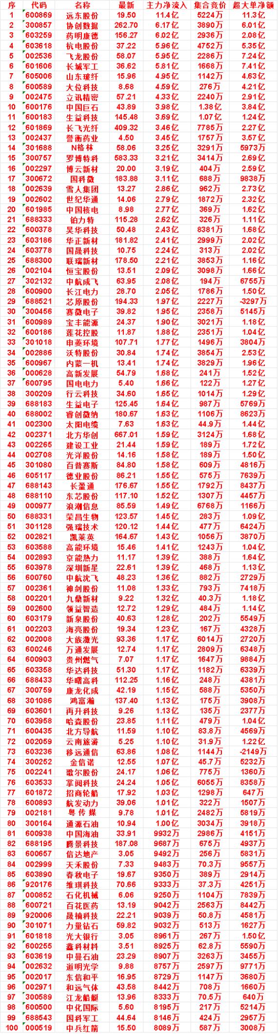 9月2日尾盘30分钟，主力资金“买入的”名单一览！

飞龙股份：净流入 5.95