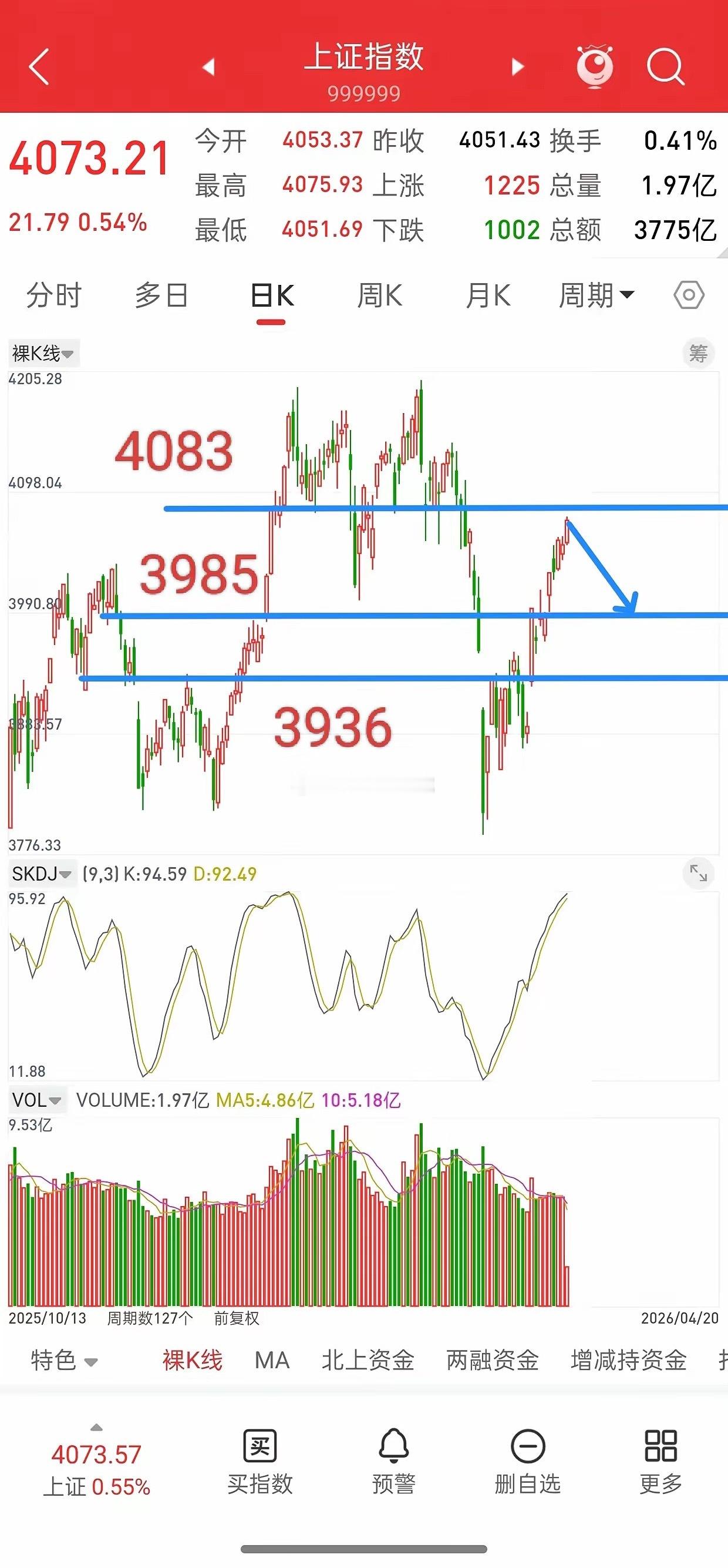 A股，今日再创阶段新高，后市走势该如何应对？先说观点，股市基本上是把人性展现的淋