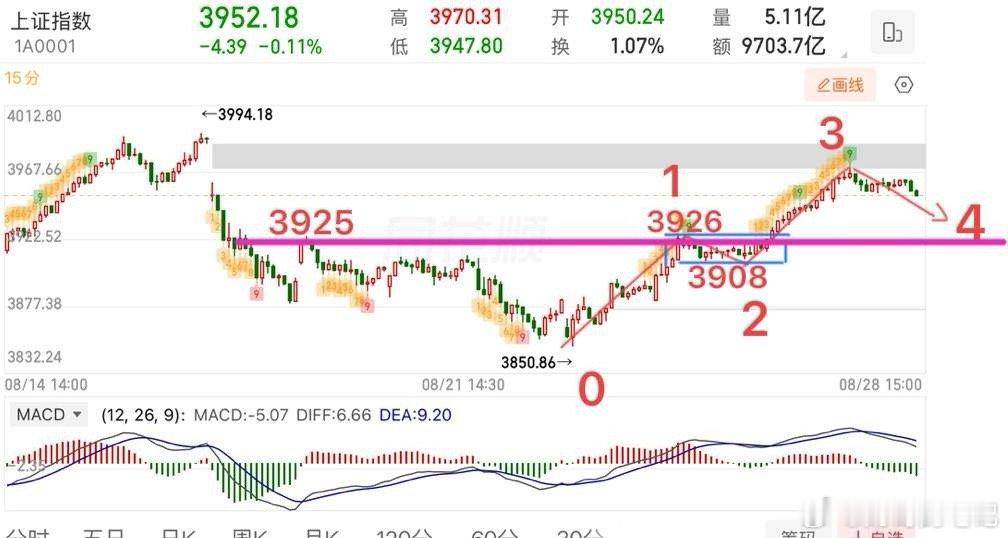 2026.8.31周一盘前策略：  8月收官，指数今日会怎么走？  上周五大盘冲