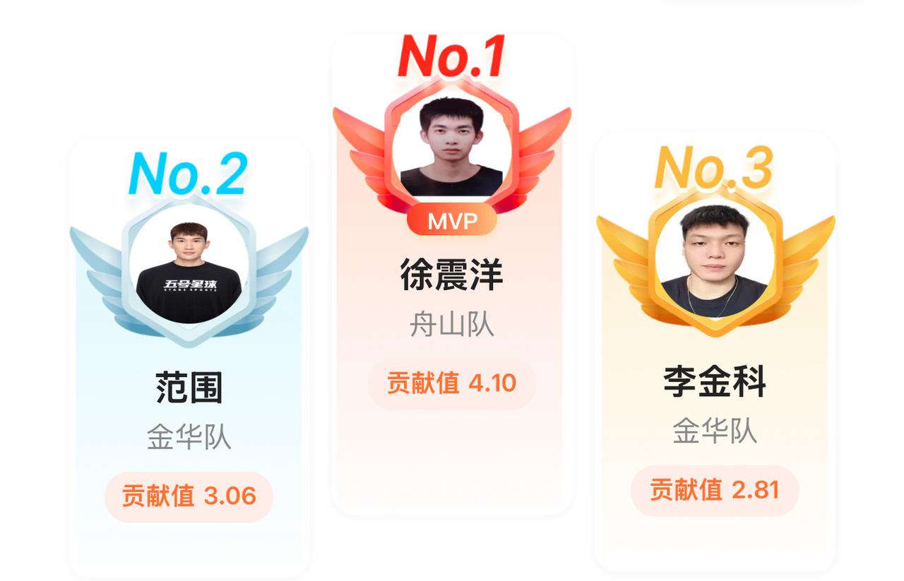 越来越看不懂了，20中4的命中率，全场贡献值还能排第一？
在昨天舟山队不敌金华队