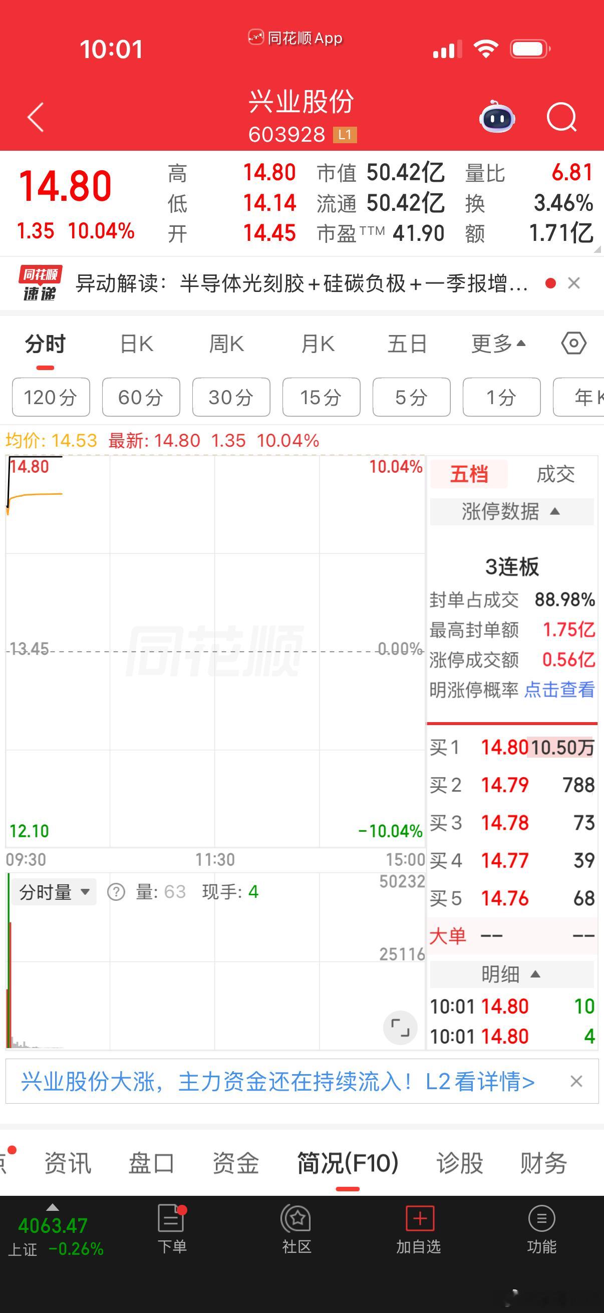 早上分享的$兴业股份 sh603928$ 兴业股份到了天花板！恭喜跟上的兄弟！今