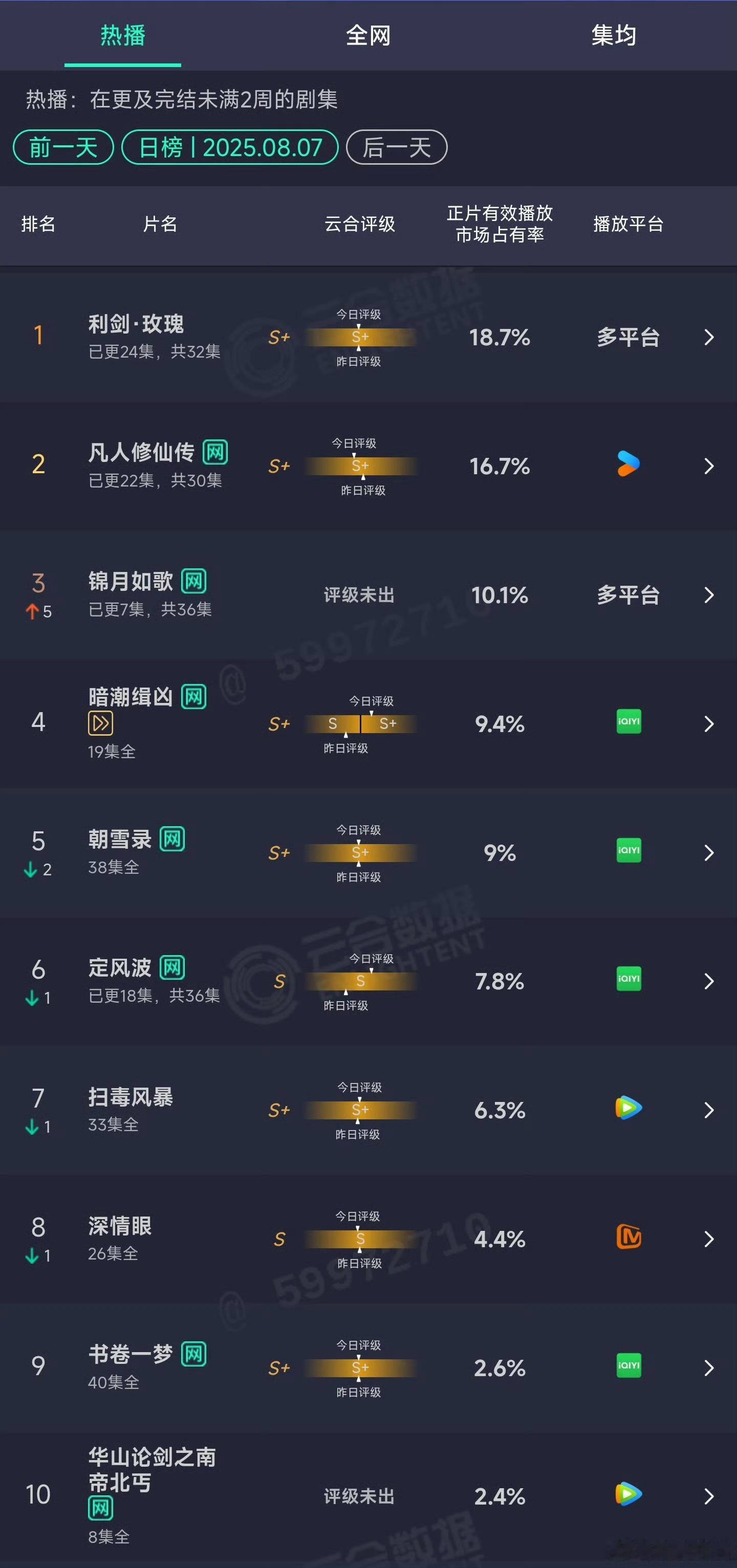 利剑玫瑰昨日云合18.7%利剑玫瑰18.7%云合登顶迪丽热巴利剑玫瑰云合18.7
