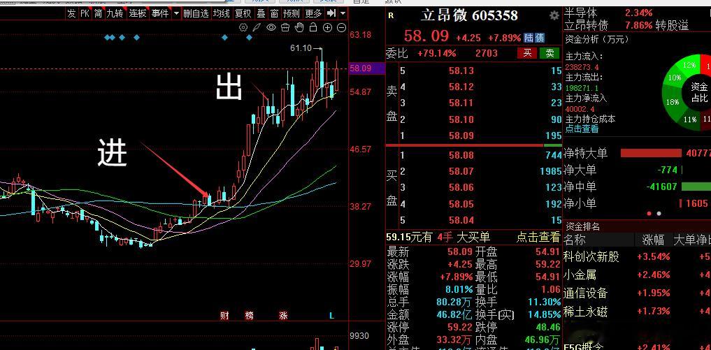 立昂微我当时的进出场位置，大家说说我是不是走早了，不过我走了后振幅加剧，要是不做