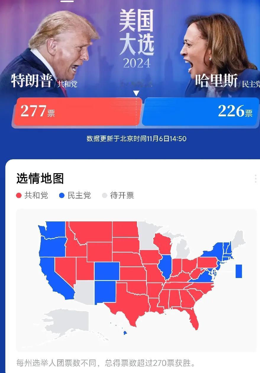美大选快讯——共和党总统候选人特朗普已经至少获得270张选举人票，当选第60任美