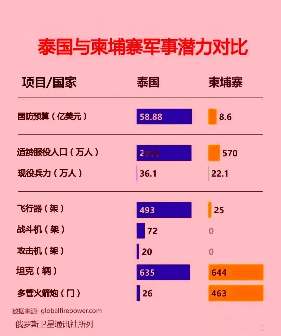 泰国和柬埔寨军事实力对比如何？

从世界各国军事实力排名来看，泰国和柬埔寨完全不