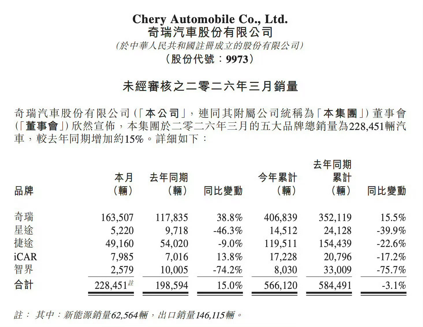 智界3月销量2579…看来要等V9这台车了，不仅是承担了部分品牌销量，更重要的是