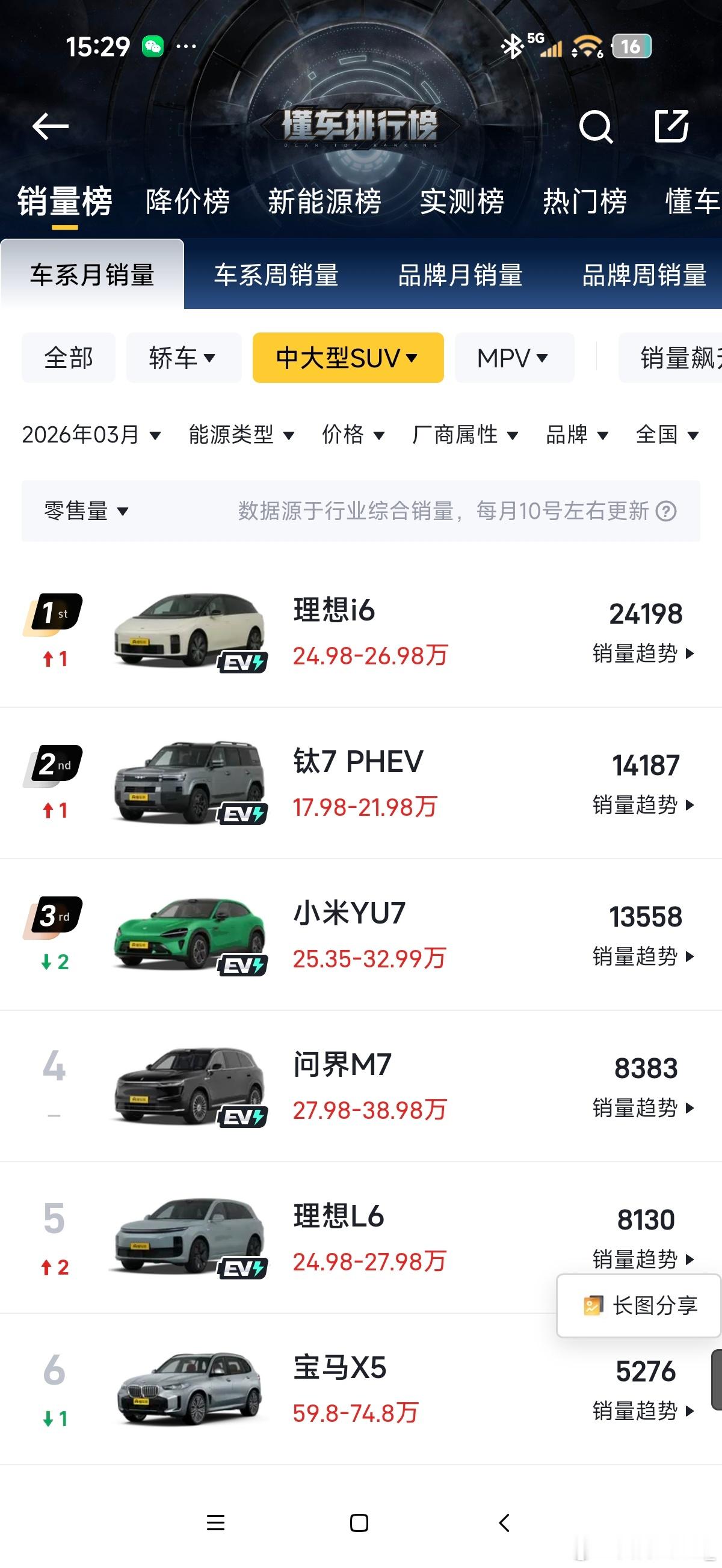 🥇理想i6 遥遥领先，呈现了断崖式排名第一🥈比亚迪方程豹钛7的销量可谓是实至