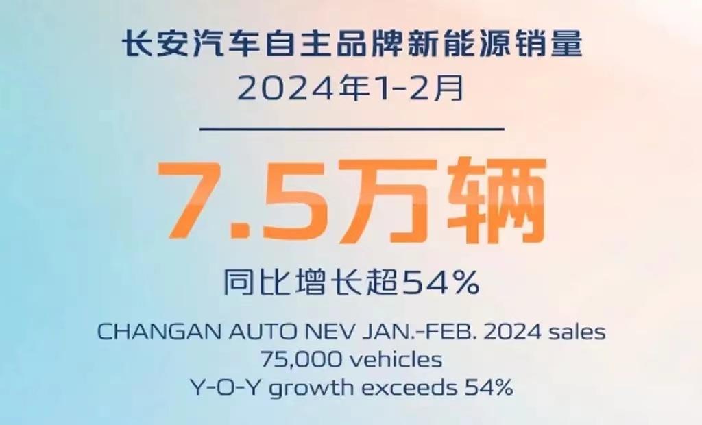 #长安汽车2024年1-2月自主品牌新能源销量7.5万辆，同比增长54%#
近日