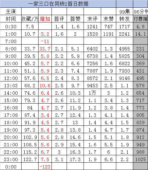新剧实时数据截止23点《一家三口在同班二》王小亿 张翅 王译磊［99集 186分