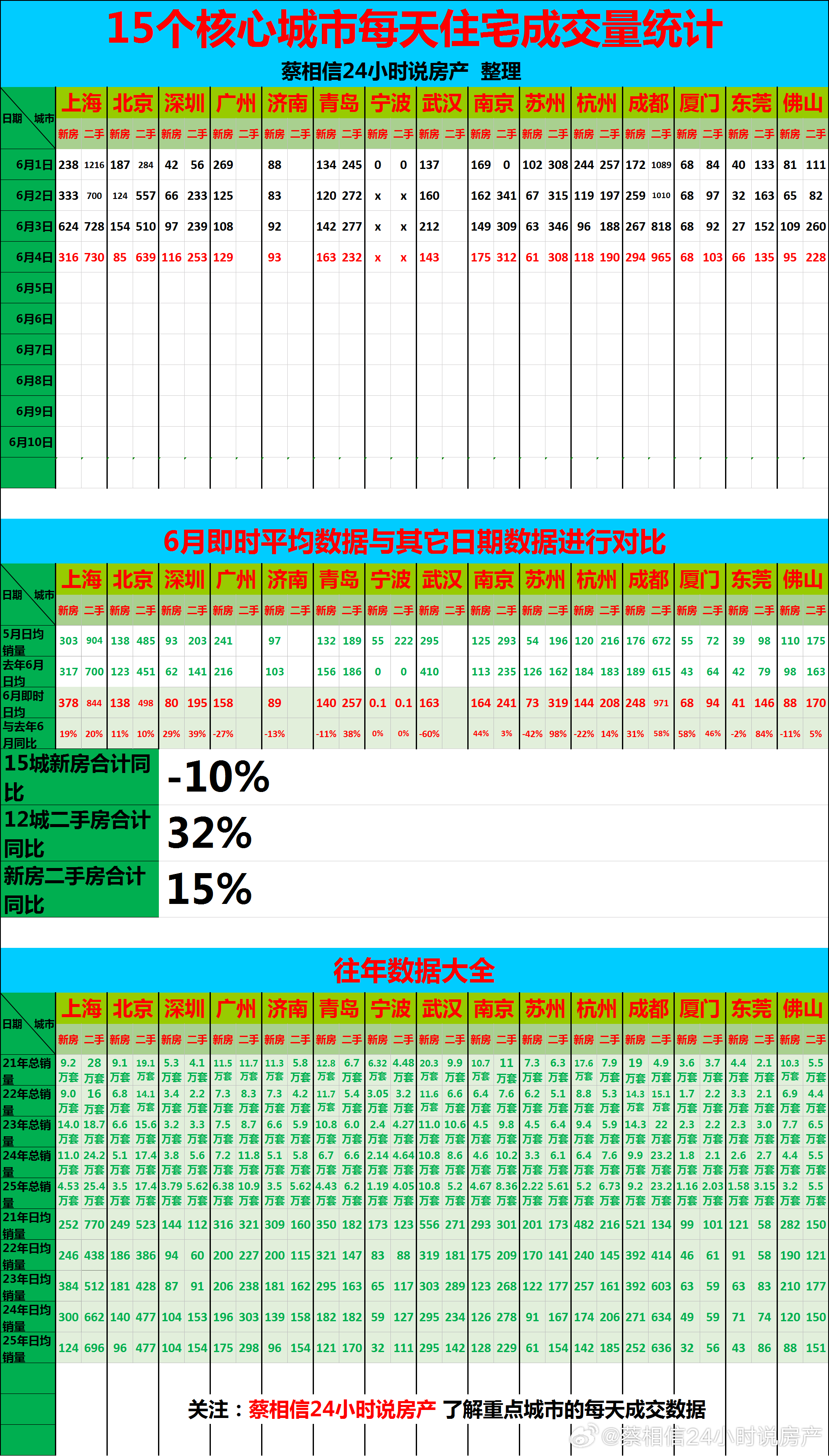 6月4日，重点城市住宅销量数据【广告→→→】博主创作不易，几年来，一直在用爱发电