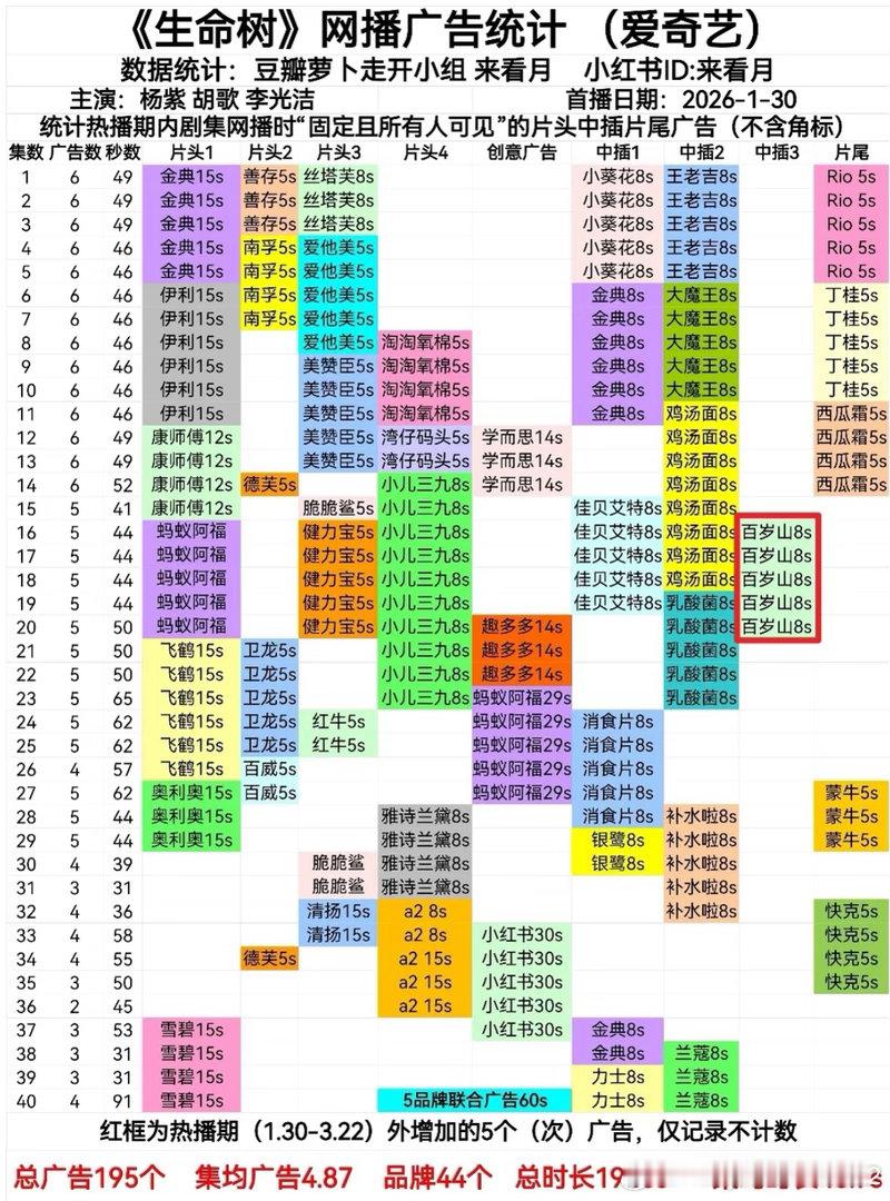 啧啧啧，杨紫生命树这也太腻害了吧，热播期结束，还加了广告，还是五广！你们说厉不厉