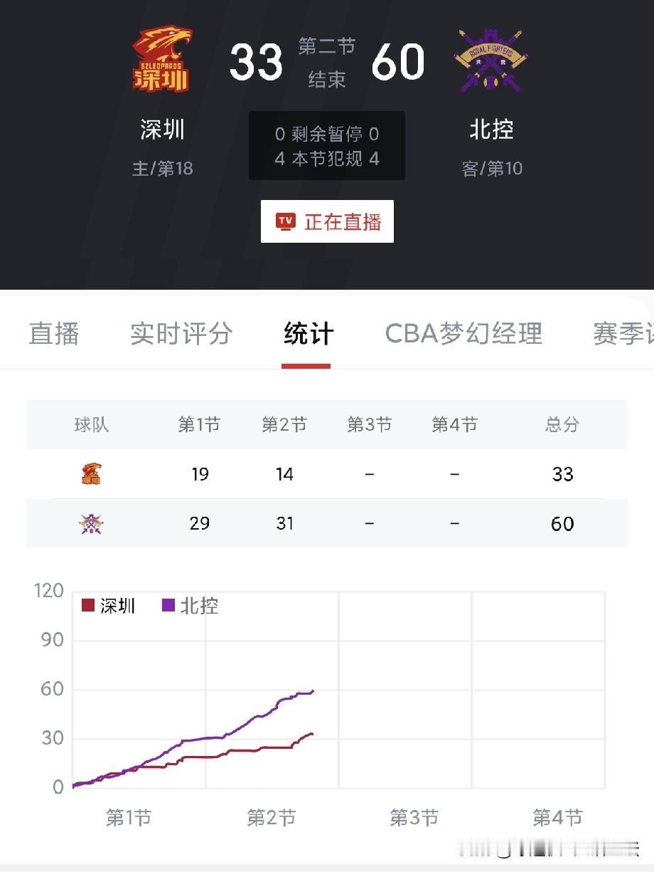 又崩了！半场落后北控30分，两战狂输近90分，上赛季的四强深圳队到底怎么了？
