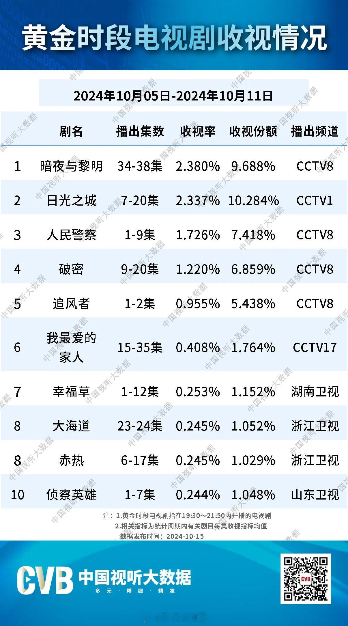 蓝台的CVB数据也是上来了，据说以前华数（浙江省的数字电视运营商）没接入CVB，