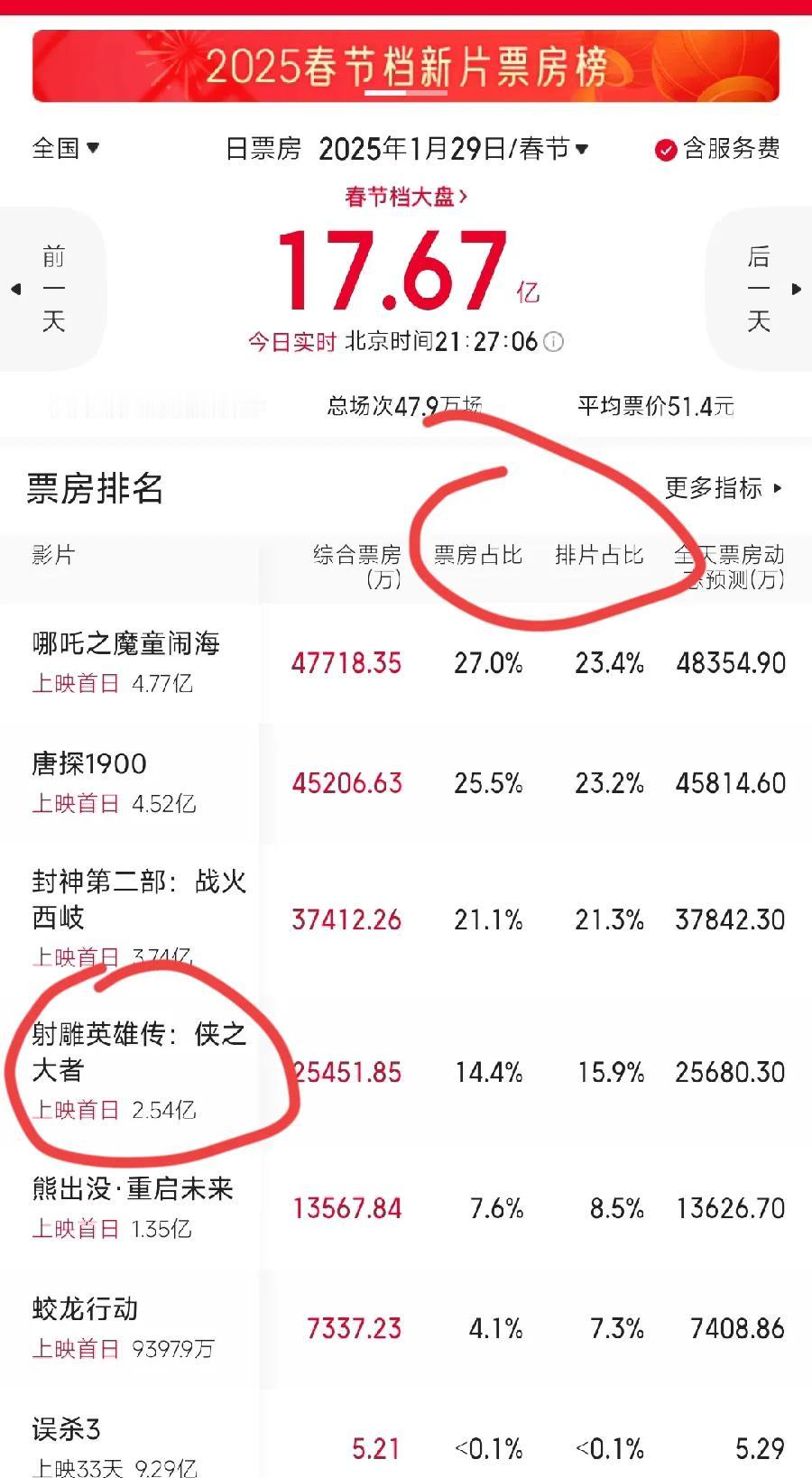 春节档6部电影，开门红谁赢了？哪吒、唐探，第1、2名，太猛了！4.5亿多！票房占