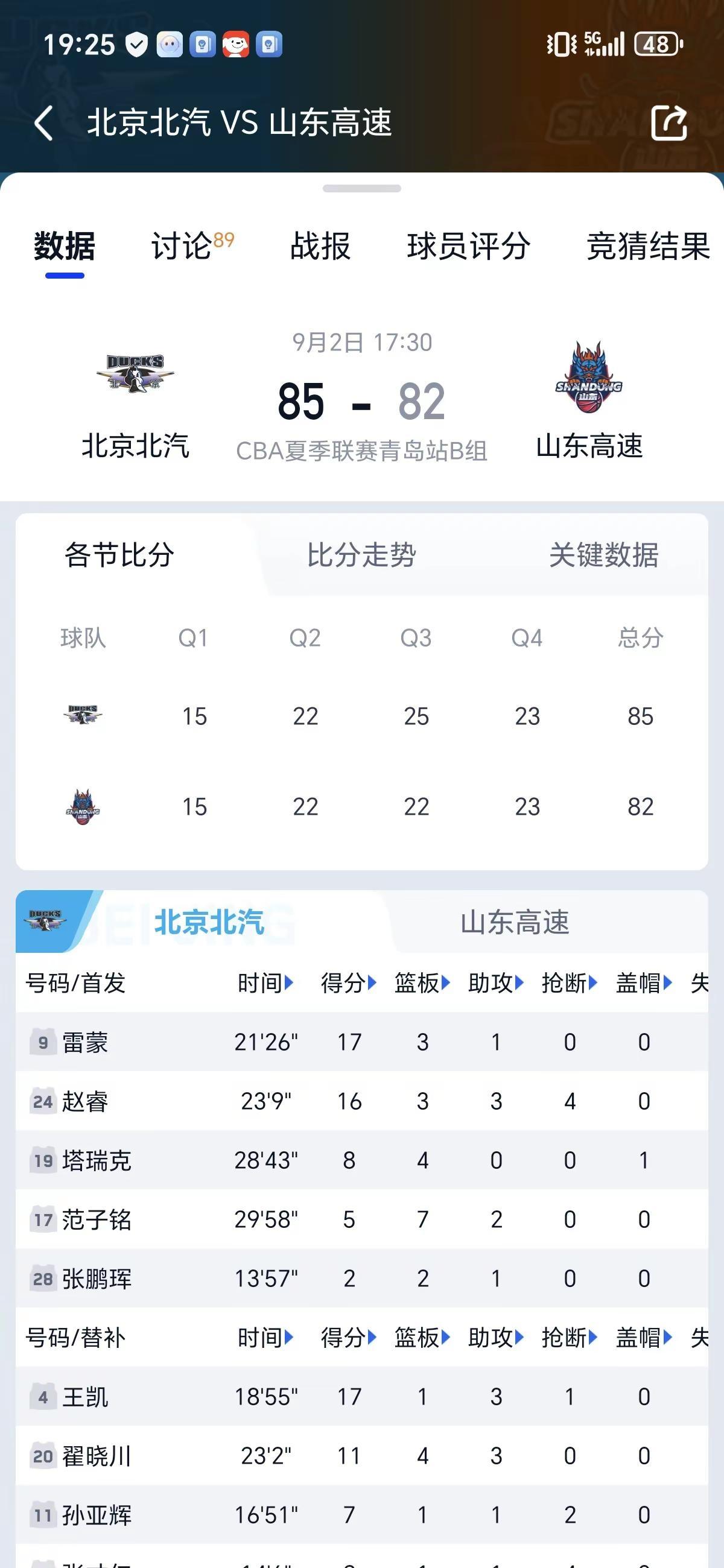 夏联首钢险胜山东 年轻后卫王凯表现出色砍下十七分 新赛季希望王凯可以进入大名单成
