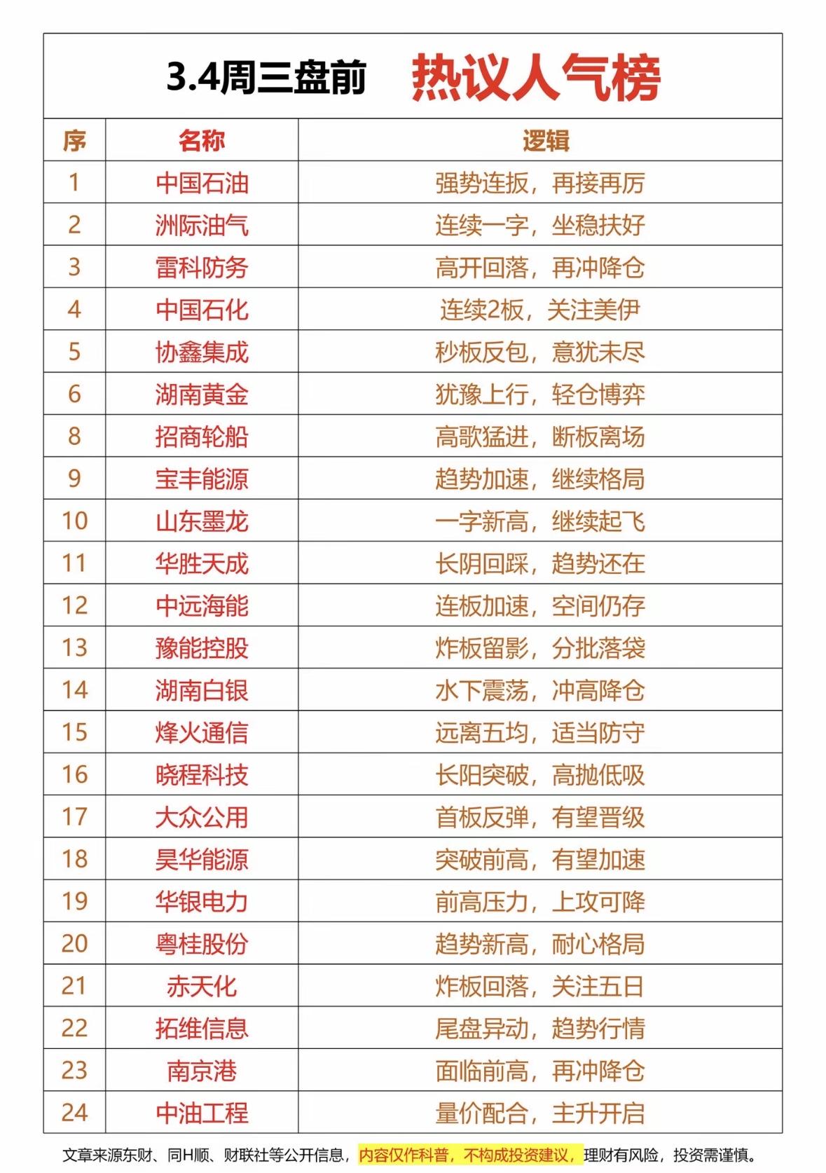 3.4周三盘前热议人气榜：股市热门股分析与预测

股市热点追踪：石油黄金领涨，能