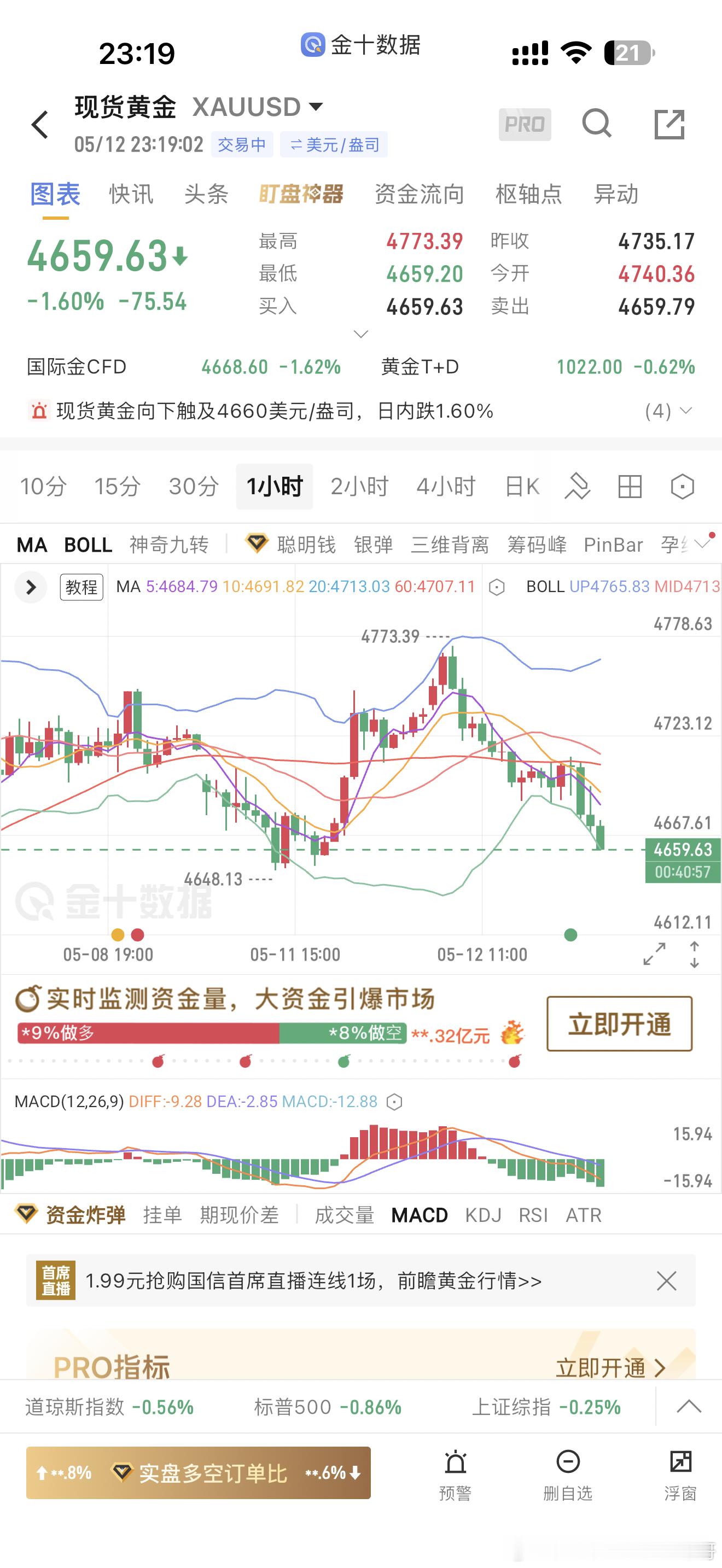 打烊了，晚上本来想等4695价格再去继续空一次，但行情没给机会，想抄底的伙伴，首