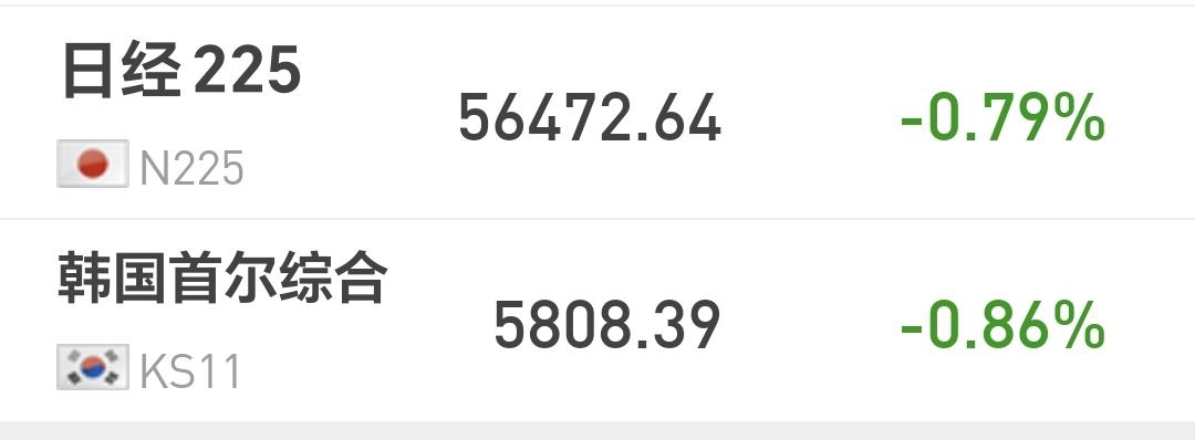基金：利好消息来了，我们应该怎么办
日本和韩国市场今天下跌，日本下跌了0.79%