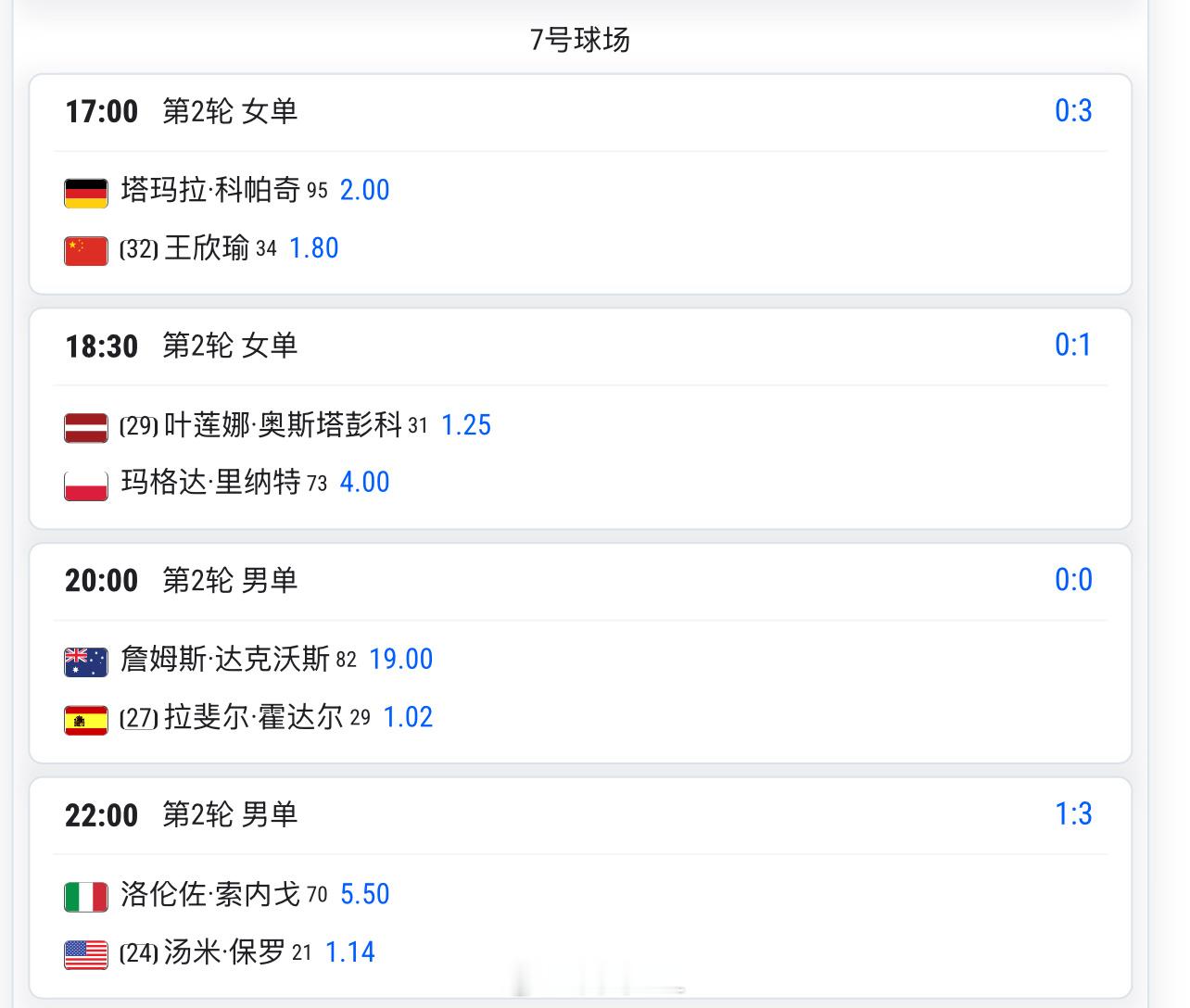 今天17:00 🇨🇳王欣瑜1.8 vs 科帕奇2预测这场比分是__？法网20