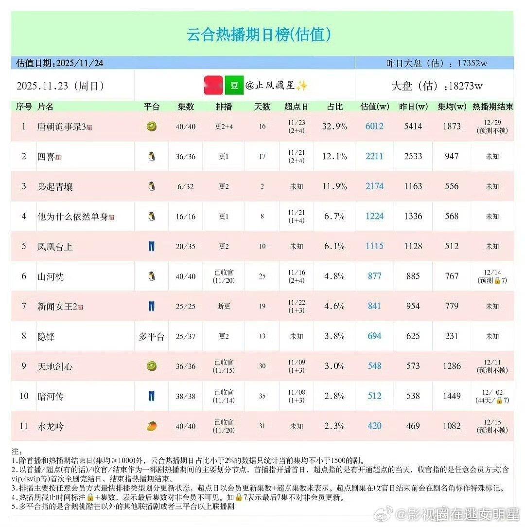 枭起青壤11月23日云合播放量，大盘1.827亿，《枭起青壤》次日播放量 217