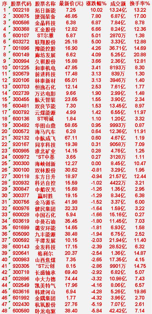 3月24日，KDJ日线金叉的50名单汇总

拓日新能：最新价7.25元，涨跌幅1