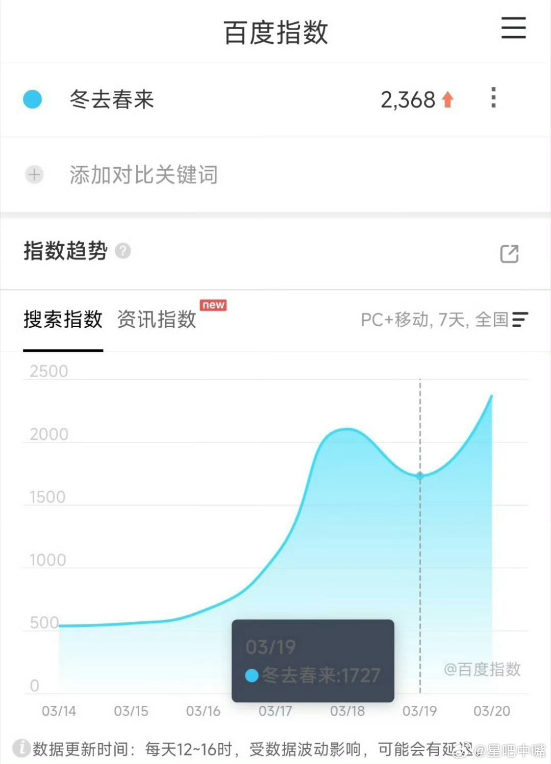 冬去春来《冬去春来》开播前一天百度指数才2300多！ 