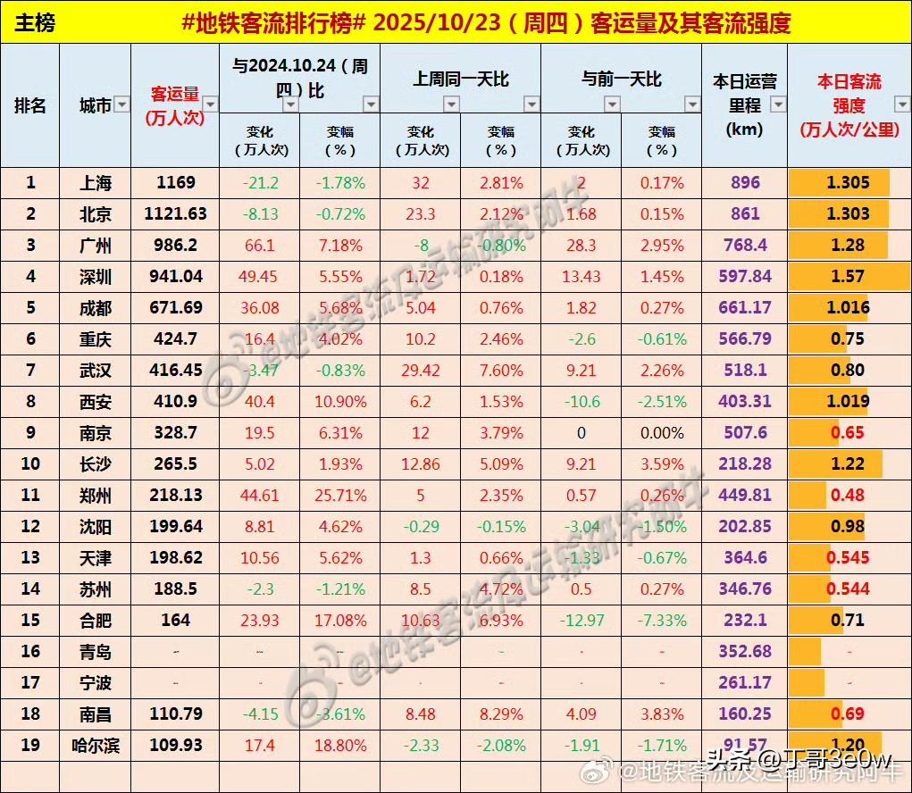 重庆、武汉和西安周四地铁客流量同时达到400万人次以上[呲牙][呲牙][呲牙] 