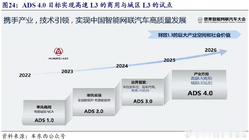 华为智驾即将进入到4.0时代，而现在绝对多数品牌连ADS2.0都做不好。4.0的