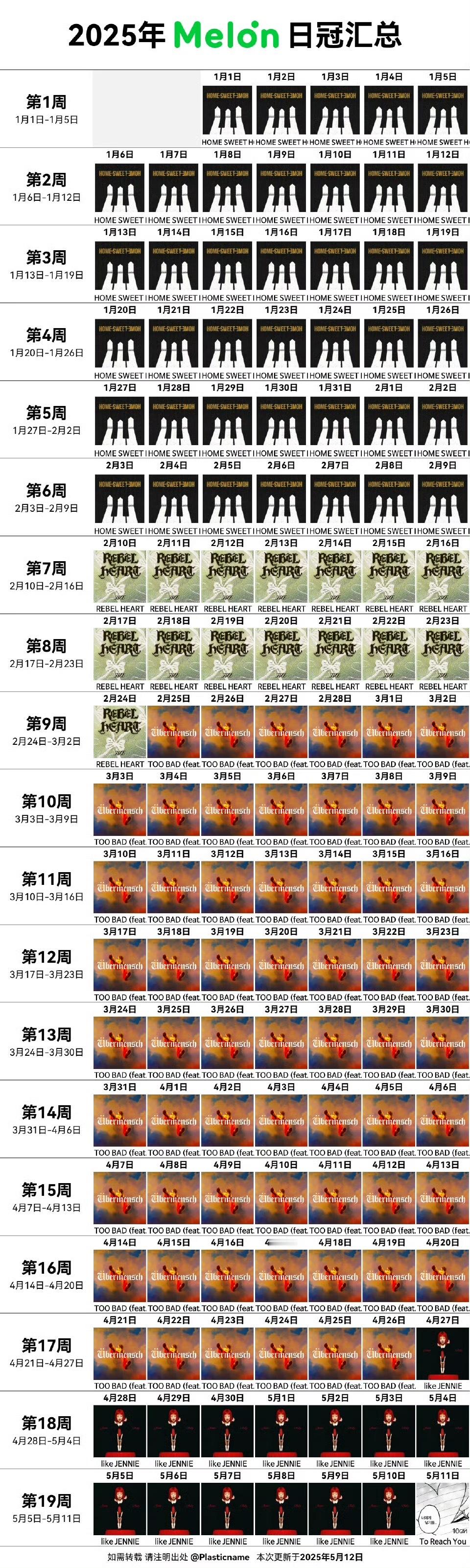 2025年第1-19周Melon日冠汇总权志龙 IVE Jennie 10cm✨