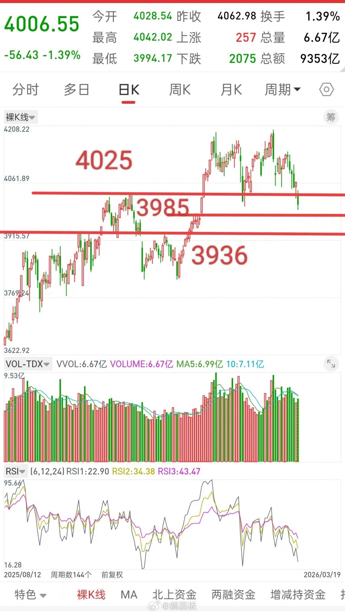昨晚美股探底回升，香港股指期货跳水，今日A股走势如何？做交易，风控永远都是第一位