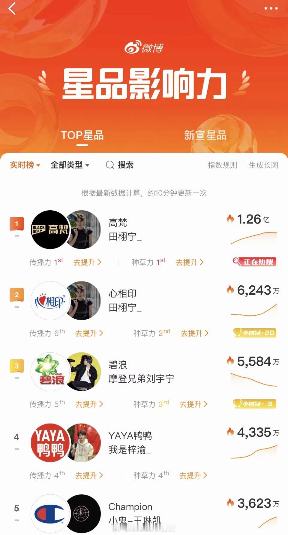 看了一下星品影响力，主要的争议点在，仅计算月度增量而非均值，相当于谁一号宣那他第