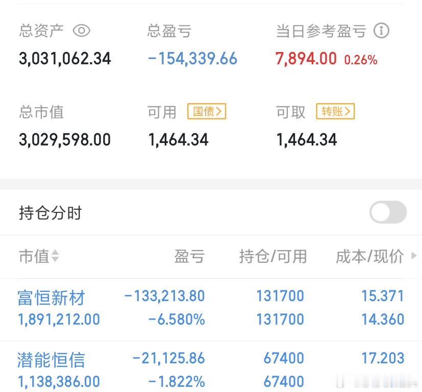 莎莎行情预判对了，可惜的是莎莎太过谨慎了，行情来了就要追涨的票，我这是在浪费行情