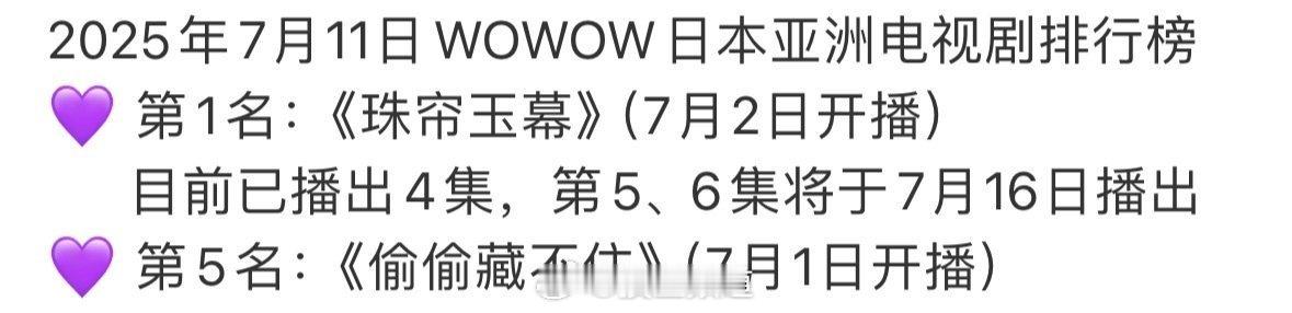 🇯🇵亚洲电视剧排行榜，赵露思两部剧上榜第一名：珠帘玉幕第五名：偷偷藏不住 ​