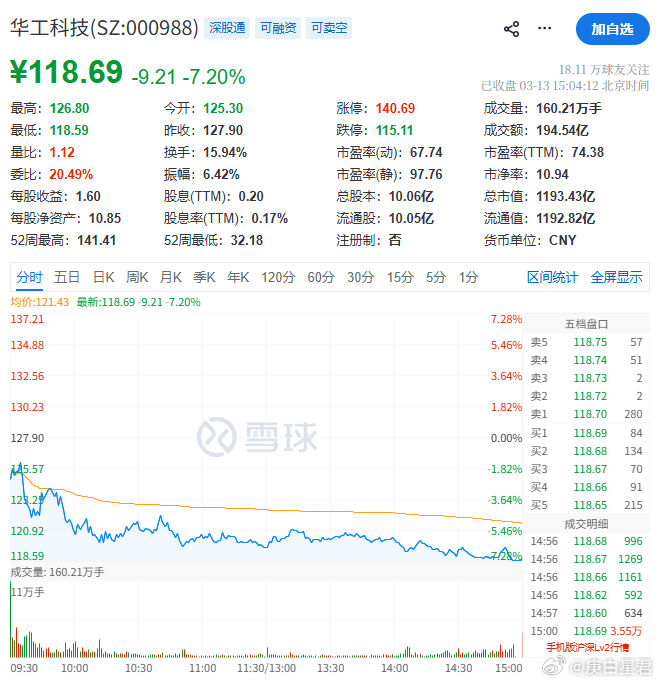 市值一度超1300亿，华工科技为何能疯涨12天？“涨得让人害怕！”这是近期华工科