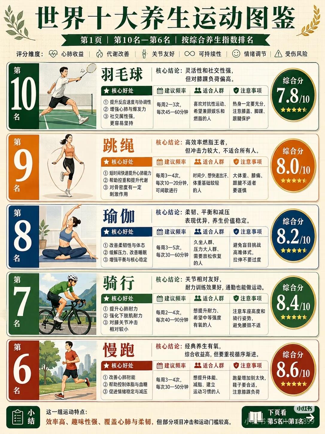 世界十大养生运动排名！第一名免费人人能做🔥
 
原来我们一直都搞错了！
 
真