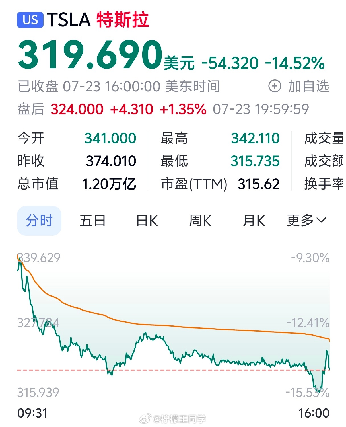 特斯拉崩跌原因其实倒也没有必要把特斯拉一脚踢开尽管它被吐槽内饰简陋，配置低，但仍