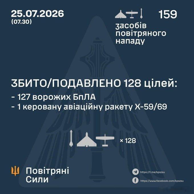 乌军防空部队击落来袭的俄军157 架攻击无人机中的127架；2 枚Kh-59/6