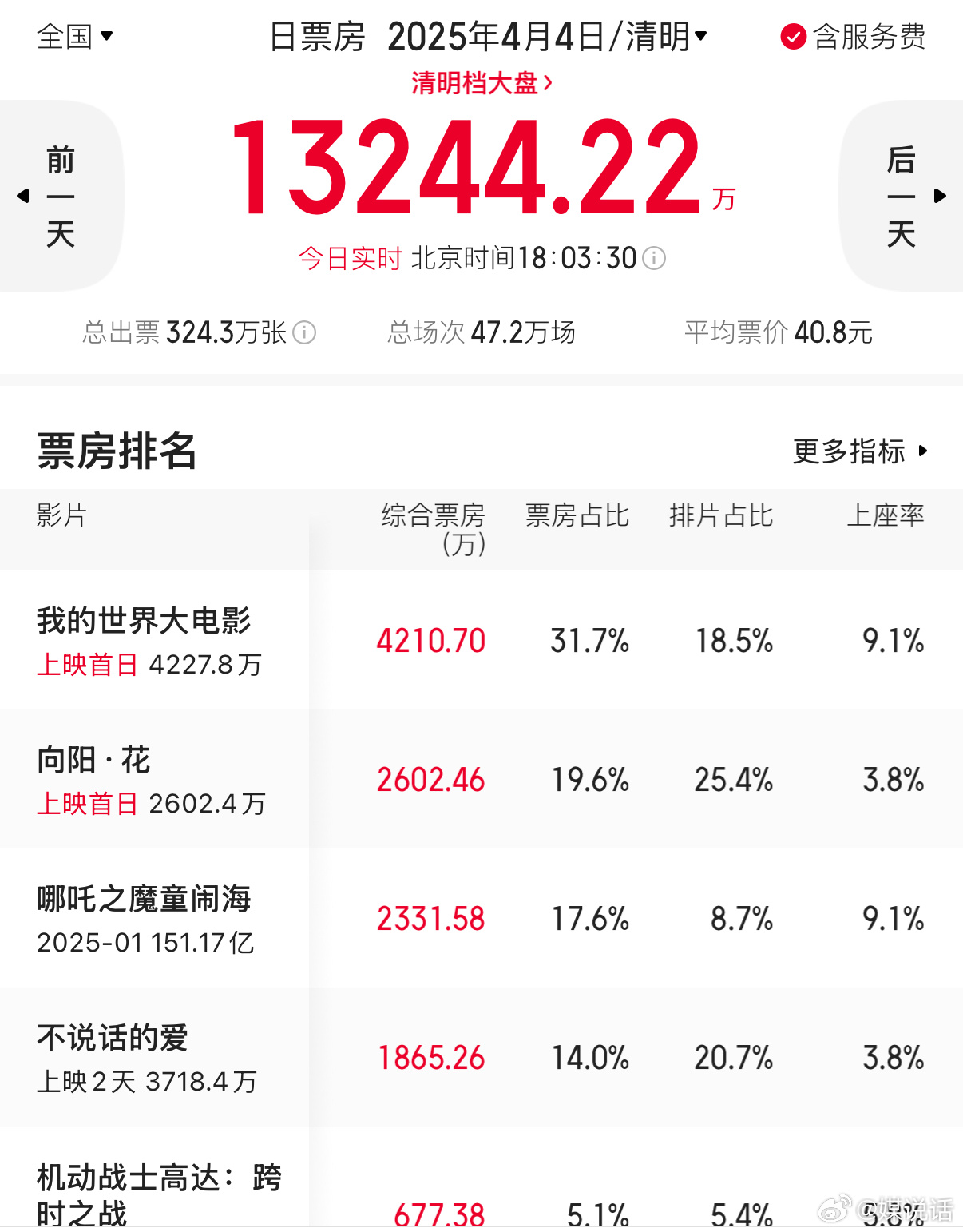 清明档新片票房破1亿 在无人的角落，张艺兴新电影《不说话的爱》上映第二天票房18