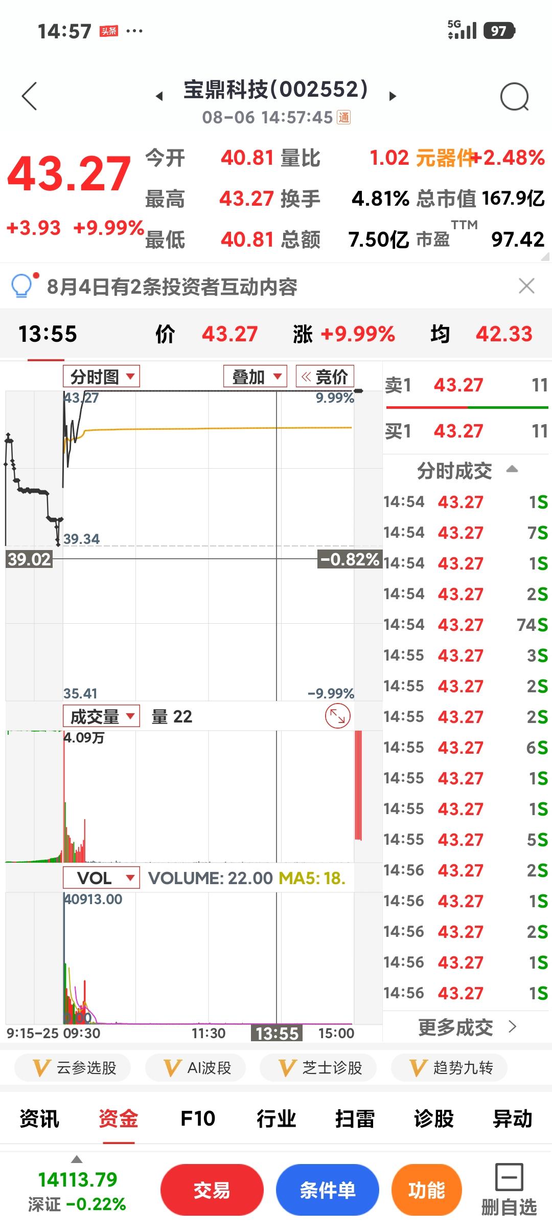 PCB板块大爆发

       沪指重回3900点，科技板块持续反弹，宝鼎科技