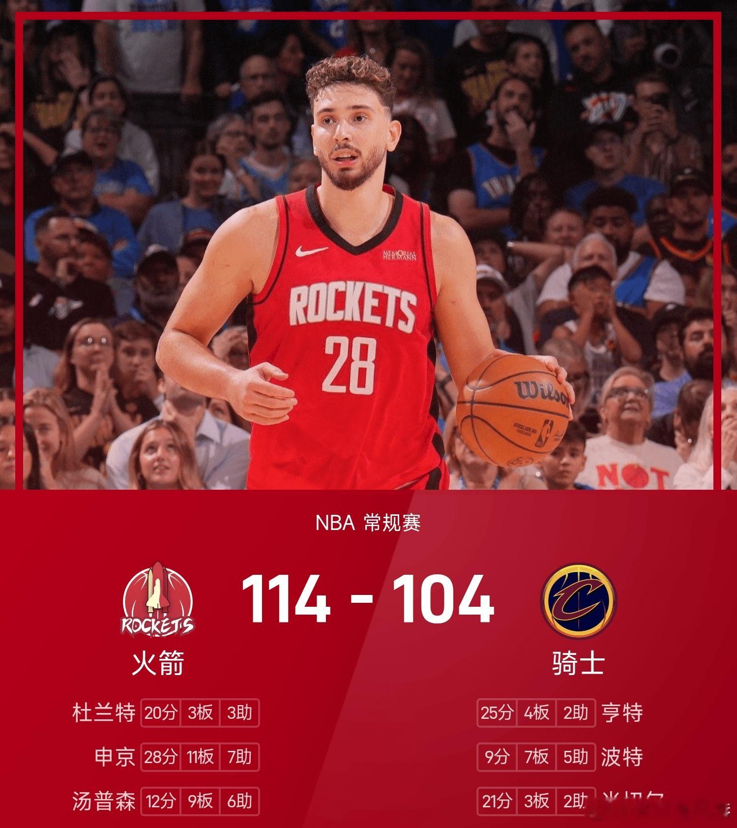 骑士104-114不敌火箭，申京砍下全场最高的28分11板7助，杜兰特得到20分