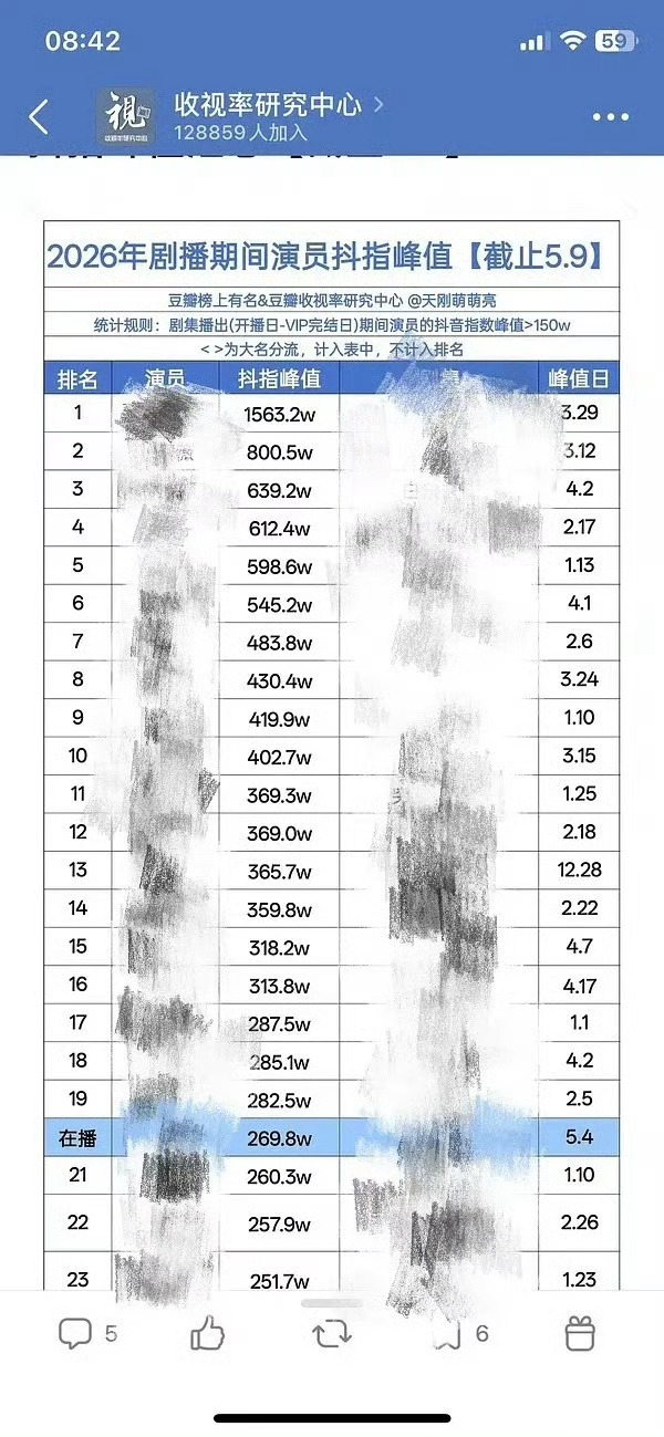 你知道🫘指2237.9w是什么水平吗？今年所有播剧演员最高的🫘指是1563w