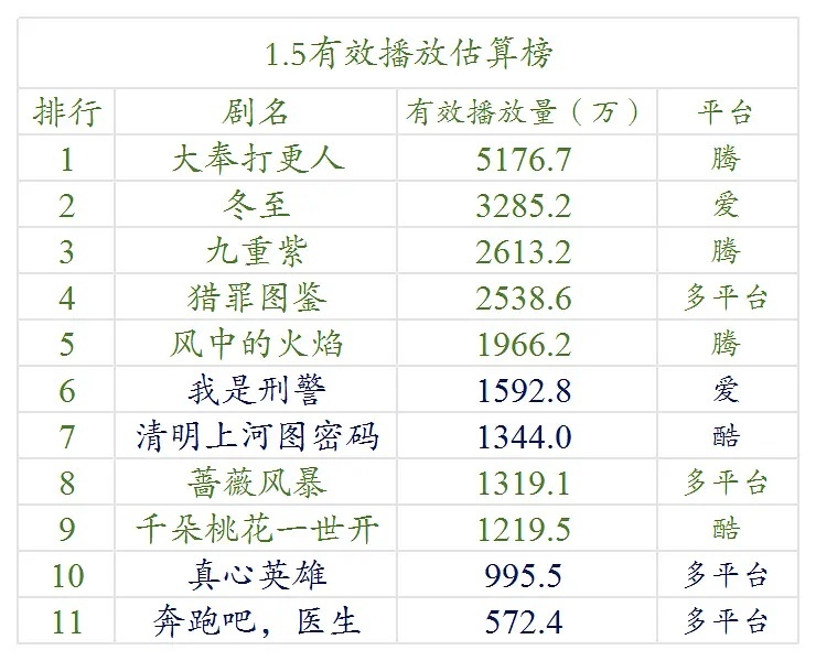 1.1—1.5云合数据播放量榜单排名！ 