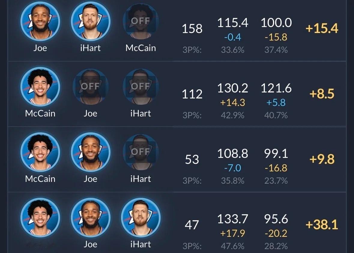 哈滕和麦凯恩、以赛亚乔两名射手同时在场的47分钟时间内净效率+38.1，展现了不