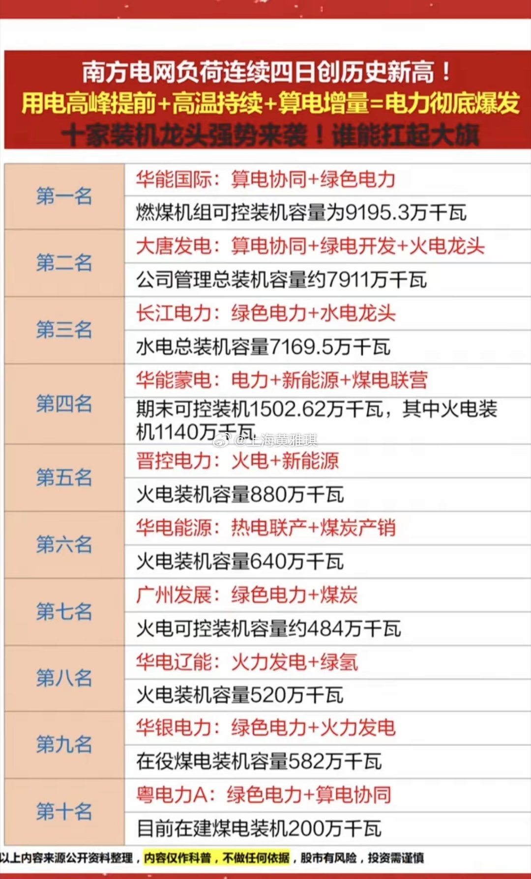 南方电网负荷，连续4日创新高！用电高峰来临，叠加高温，电力股爆发！1.算电协同2